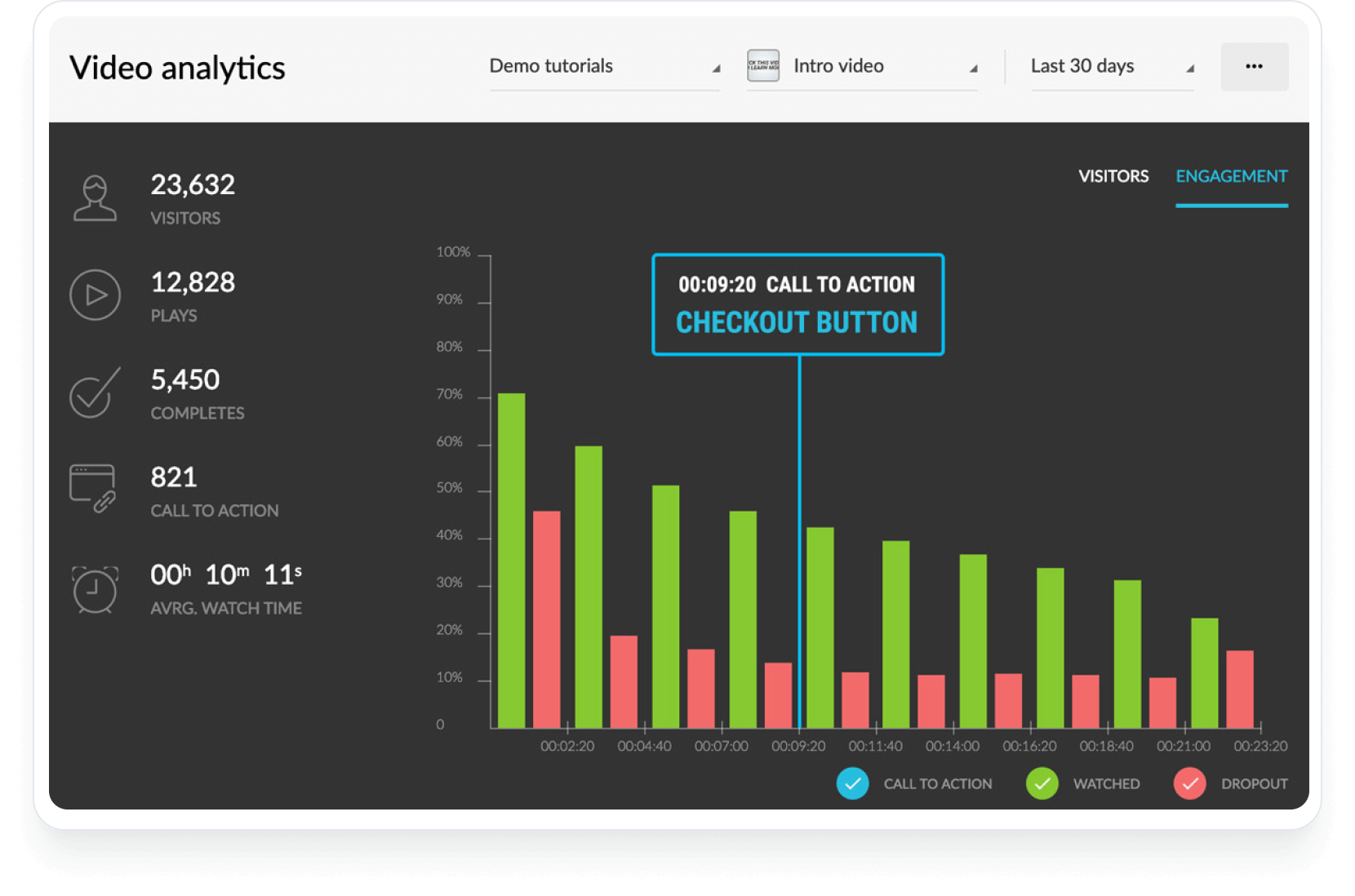 Kartra interface with analytics on video engagement