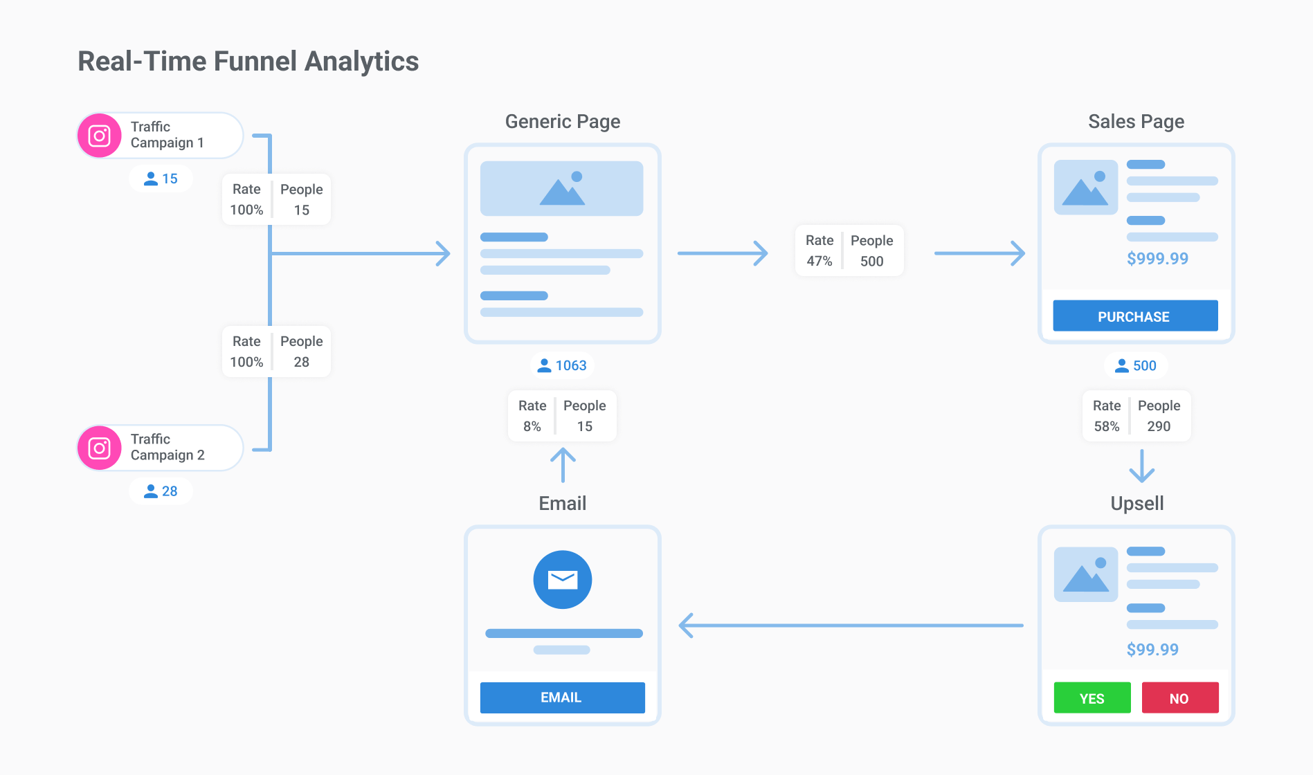Image of real time analytics for a sales funnel