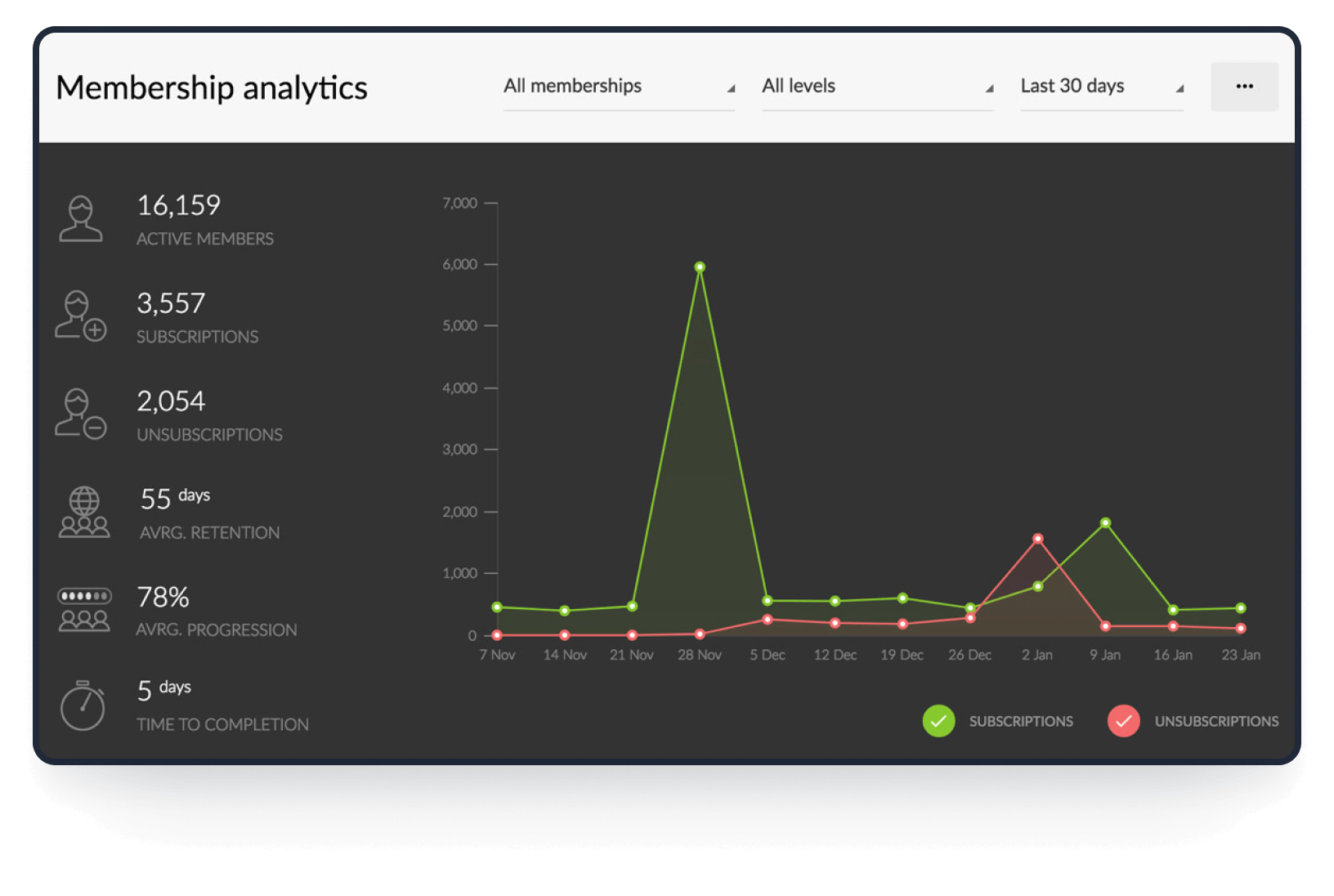 Membership analytics interface