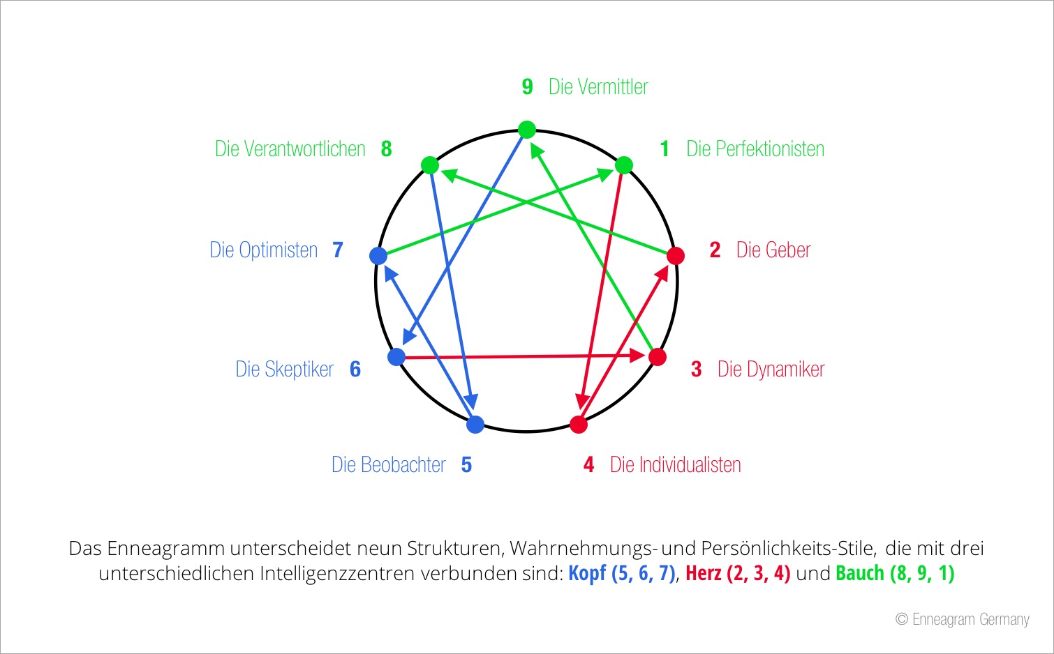 Das Enneagramm - Enneagram Germany