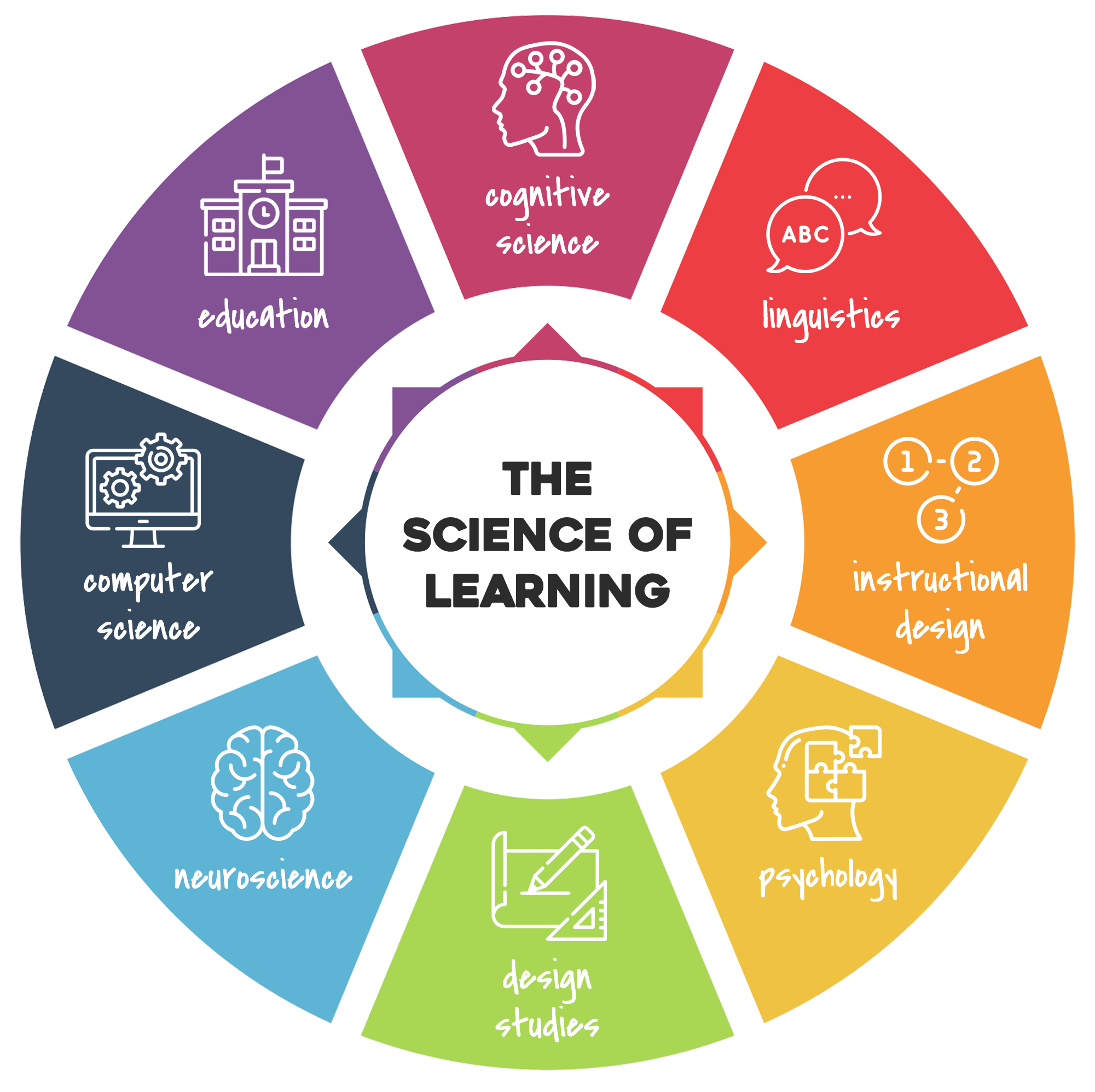 The Learning Blueprint - Science of Learning PD